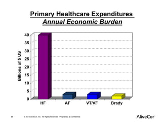 Primary Healthcare Expenditures 
Annual Economic Burden 
40 
35 
30 
25 
20 
15 
10 
5 
0 
Billions of $ US 
HF AF VT/VF Brady 
54 © 2013 AliveCor, Inc. All Rights Reserved. Proprietary & Confidential. 
 