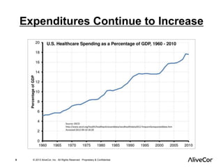 Expenditures Continue to Increase 
6 © 2013 AliveCor, Inc. All Rights Reserved. Proprietary & Confidential. 
 