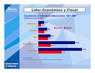 Lider Económico y Fiscal
  Crecimientoto en Indicadores Seleccionados: 1997 - 2007
  Cambio en porcentaje

                                   22.8
       Población
                            10.3

                                                         Canada      Alberta
                                          35.0
           Empleo
                                   23.1

                                                 48.0
                PIB
                                           38.3

                                                                               145.3
 Exportaciones
                                                  49.9

                                                                                       172.5
        Inversión
                                                              91.8



*Goods Exports
Fuente: Statistics Canada and Alberta Finance and Enterprise
 