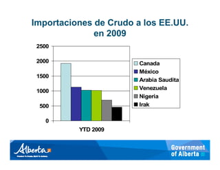 Importaciones de Crudo a los EE.UU.
              en 2009
 2500

 2000                   Canada
                        México
 1500
                        Arabia Saudita
                        Venezuela
 1000
                        Nigeria
 500                    Irak

   0
          YTD 2009
 