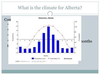 What is the climate for Alberta?
Continental climate
* Not near any body of water
* Dryer Climate
*Large temperature Range
*Receive more precipitation in the summer months
than the winter months

 