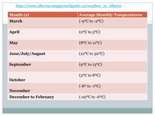 http://www.albertacampgroundguide.ca/weather_in_alberta
Month (s)

Average Monthly Temperatures

March

(-9ºC to -2ºC)

April

(2ºC to 5ºC)

May

(8ºC to 11ºC)

June/July/August

(12ºC to 30ºC)

September

(9ºC to 13ºC)

(3ºC to 8ºC)
October
(-8º to -1ºC)
November
December to February

(-22ºC to -6ºC)

 