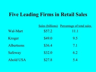 Five Leading Firms in Retail Sales

             Sales (billions) Percentage of total sales
Wal-Mart         $57.2                 11.1
Kroger           $49.0                  9.5
Albertsons       $36.4                  7.1
Safeway          $32.0                  6.2
Ahold USA        $27.8                  5.4
 