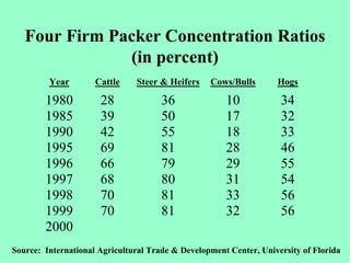 Four Firm Packer Concentration Ratios
               (in percent)
         Year        Cattle    Steer & Heifers    Cows/Bulls       Hogs

        1980          28              36              10            34
        1985          39              50              17            32
        1990          42              55              18            33
        1995          69              81              28            46
        1996          66              79              29            55
        1997          68              80              31            54
        1998          70              81              33            56
        1999          70              81              32            56
        2000
Source: International Agricultural Trade & Development Center, University of Florida
 