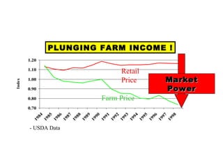 PLUNGING FARM INCOME !
        1.20

        1.10
                              Retail
        1.00                  Price    Market
Index




        0.90                           Power
        0.80            Farm Price
        0.70
             84

             85

             86



             88

             89



             91

             92

             93

             94

             95



             97

             98
             87




             90




             96
          19




          19

          19




          19

          19



          19



          19

          19
          19

          19

          19




          19

          19




          19



          19
        - USDA Data
 