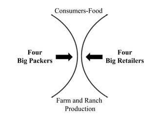 Consumers-Food




   Four                            Four
Big Packers                    Big Retailers




              Farm and Ranch
                 Production
 