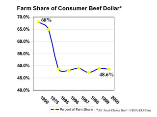 Farm Share of Consumer Beef Dollar*
70.0%
        68%
65.0%

60.0%

55.0%

50.0%

                                        48.6%
45.0%

40.0%
        19 19 19 19 19 19 19 20
          50 75 95 96 97 98 99 00

              Percent of Farm Share   *All   Fresh Choice Beef – USDA-ERS Data
 