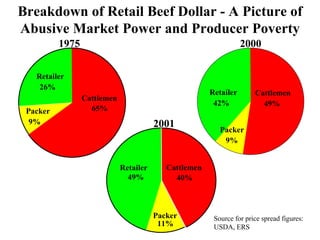 Breakdown of Retail Beef Dollar - A Picture of
Abusive Market Power and Producer Poverty
          1975                                                    2000

   Retailer
    26%
                                                       Retailer       Cattlemen
                 Cattlemen
                                                        42%             49%
 Packer            65%
  9%                                    2001              Packer
                                                           9%


                             Retailer      Cattlemen
                               49%           40%



                                        Packer          Source for price spread figures:
                                         11%            USDA, ERS
 