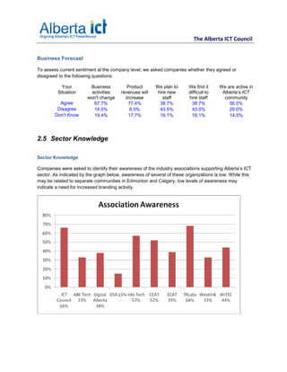 The Alberta ICT Council


Business Forecast

To assess current sentiment at the company level, we asked companies whether they agreed or
disagreed to the following questions:

           Your          Business          Product      We plan to      We find it     We are active in
         Situation        activities    revenues will    hire new       difficult to    Alberta’s ICT
                        won't change      increase          staff       hire staff       community
          Agree            67.7%           77.4%          38.7%           38.7%            56.5%
         Disagree          14.5%            6.5%          43.5%           43.5%            29.0%
        Don’t Know         19.4%           17.7%          16.1%           16.1%            14.5%




2.5 Sector Knowledge

Sector Knowledge

Companies were asked to identify their awareness of the industry associations supporting Alberta’s ICT
sector. As indicated by the graph below, awareness of several of these organizations is low. While this
may be related to separate communities in Edmonton and Calgary, low levels of awareness may
indicate a need for increased branding activity.
 
