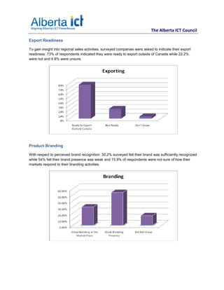 The Alberta ICT Council

Export Readiness

To gain insight into regional sales activities, surveyed companies were asked to indicate their export
readiness: 73% of respondents indicated they were ready to export outside of Canada while 22.2%
were not and 4.8% were unsure.




Product Branding

With respect to perceived brand recognition: 30.2% surveyed felt their brand was sufficiently recognized
while 54% felt their brand presence was weak and 15.9% of respondents were not sure of how their
markets respond to their branding activities.
 