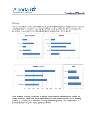 The Alberta ICT Council



Barriers

The four charts below outline potential barriers to growth for ICT companies. Companies were asked to
indicate significant barriers they were facing in a “multi-select” question. The chart bars indicate the
percentage of respondents that indicated each barrier was significant to their growth.




While access to financing is often cited as a major barrier to growth, the charts above indicate that
market awareness, distractions, and access to sales resources are also significant. Risks of selling
products, e.g. investing in an advertising campaign that fails to generate sales, and timeliness of
business decisions may also impact growth capabilities.
 