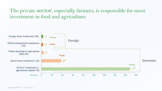 The private sector, especially farmers, is responsible for most
investment in food and agriculture
0 20 40 60 80 100 120 1...