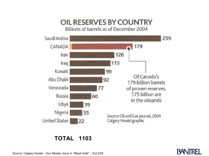 OPEC according to the EIA