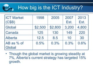 How big is the ICT Industry? <ul><li>Though the global market is growing steadily at 7%, Alberta’s current strategy has ta...