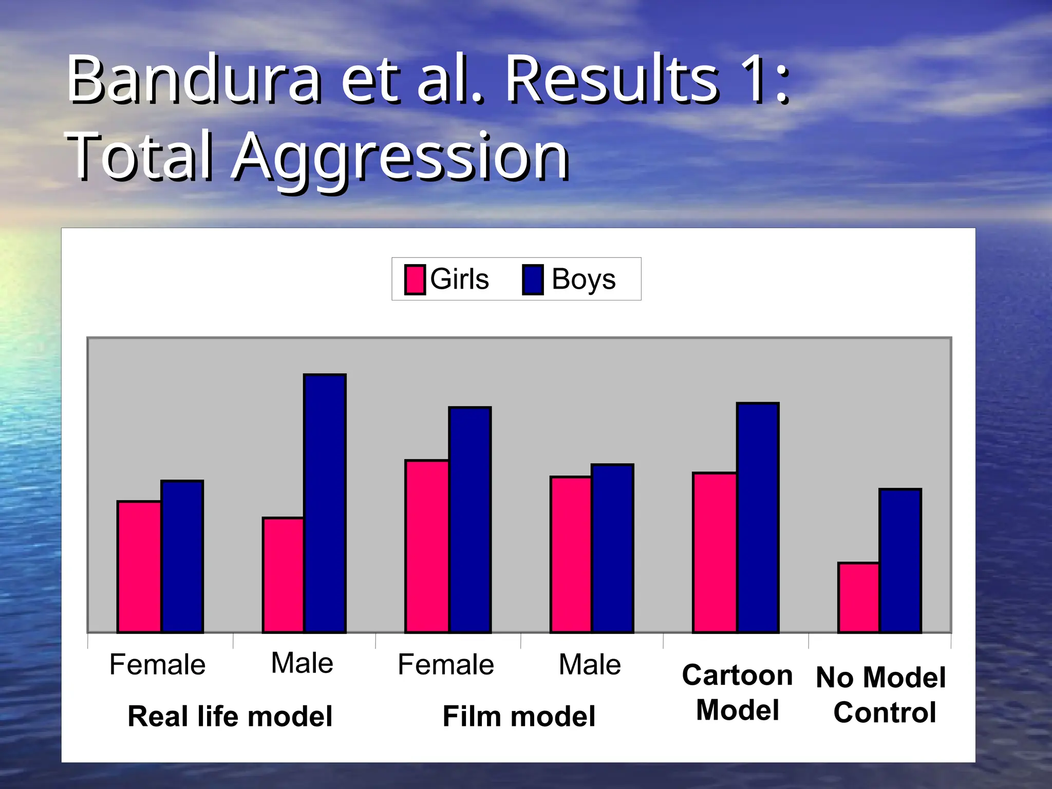 Bandura et al. Results 1:
Bandura et al. Results 1:
Total Aggression
Total Aggression
Female Male Female Male
Real life model Film model
Cartoon
Model
No Model
Control
Girls Boys
 