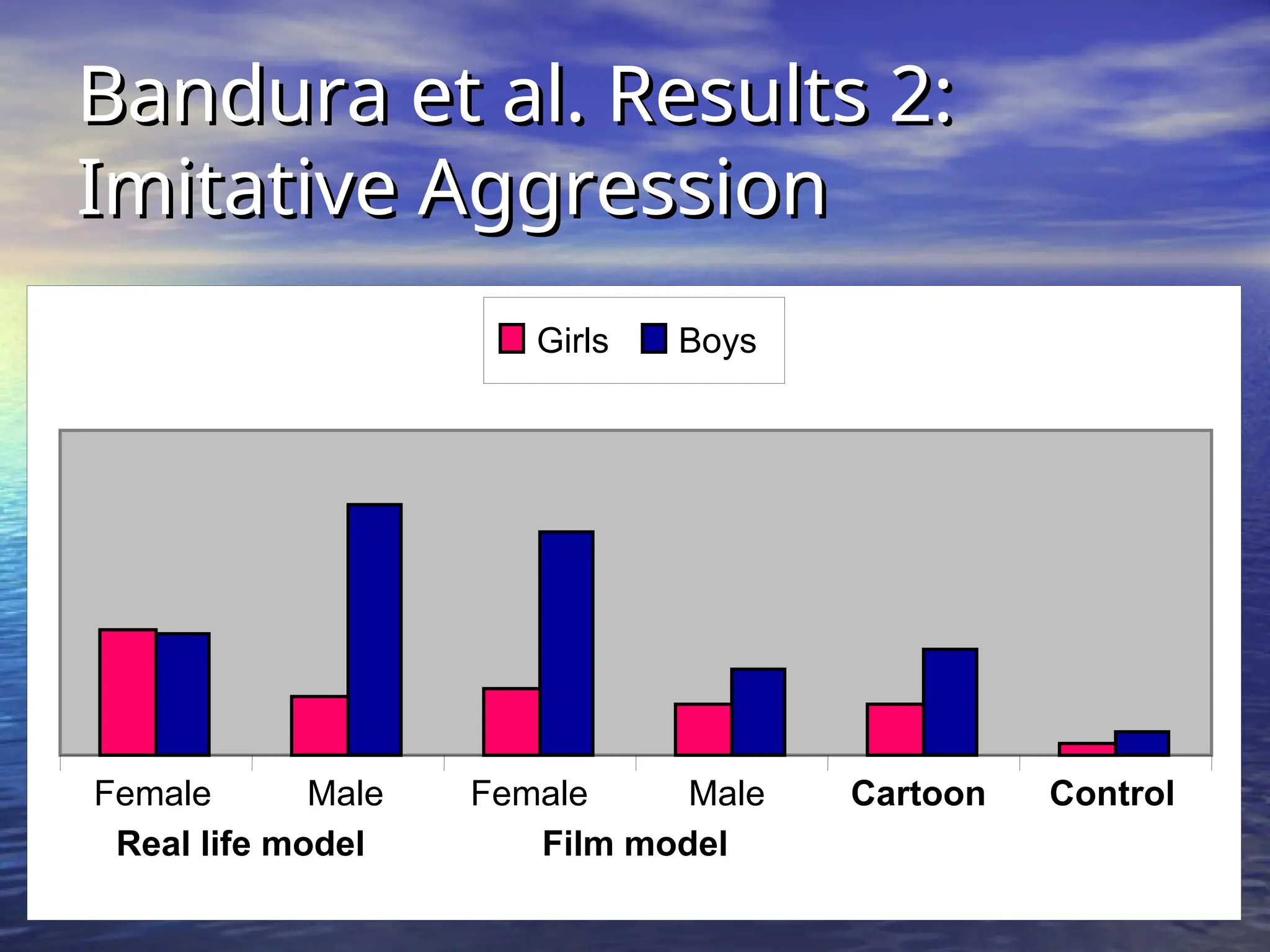 Bandura et al. Results 2:
Bandura et al. Results 2:
Imitative Aggression
Imitative Aggression
Female Male Female Male
Real life model Film model
Cartoon Control
Girls Boys
 
