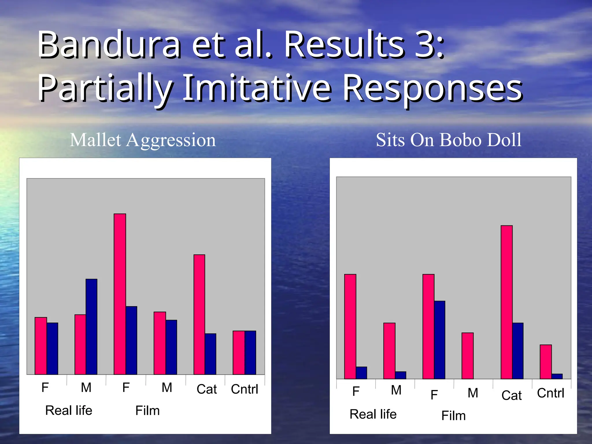 Bandura et al. Results 3:
Bandura et al. Results 3:
Partially Imitative Responses
Partially Imitative Responses
F M F M
Real life Film
Cat Cntrl
Mallet Aggression
F M F M
Real life Film
Cat Cntrl
Sits On Bobo Doll
 