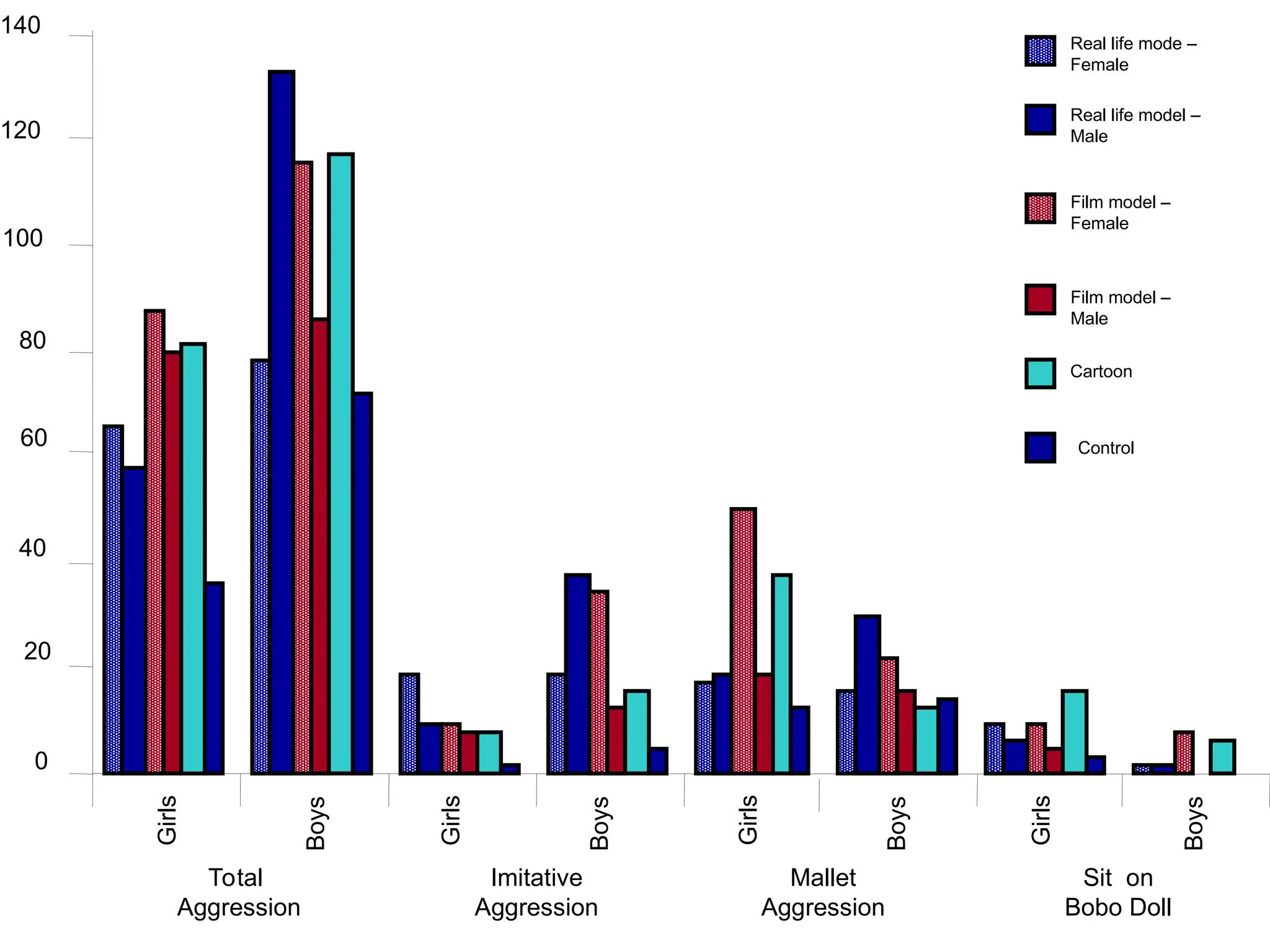 0
20
40
60
80
100
120
140
Girls
Boys
Girls
Boys
Girls
Boys
Girls
Boys
Total
Aggression
Imitative
Aggression
Mallet
Aggression
Sit on
Bobo Doll
Real life mode –
Female
Real life model –
Male
Film model –
Female
Film model –
Male
Cartoon
Control
 