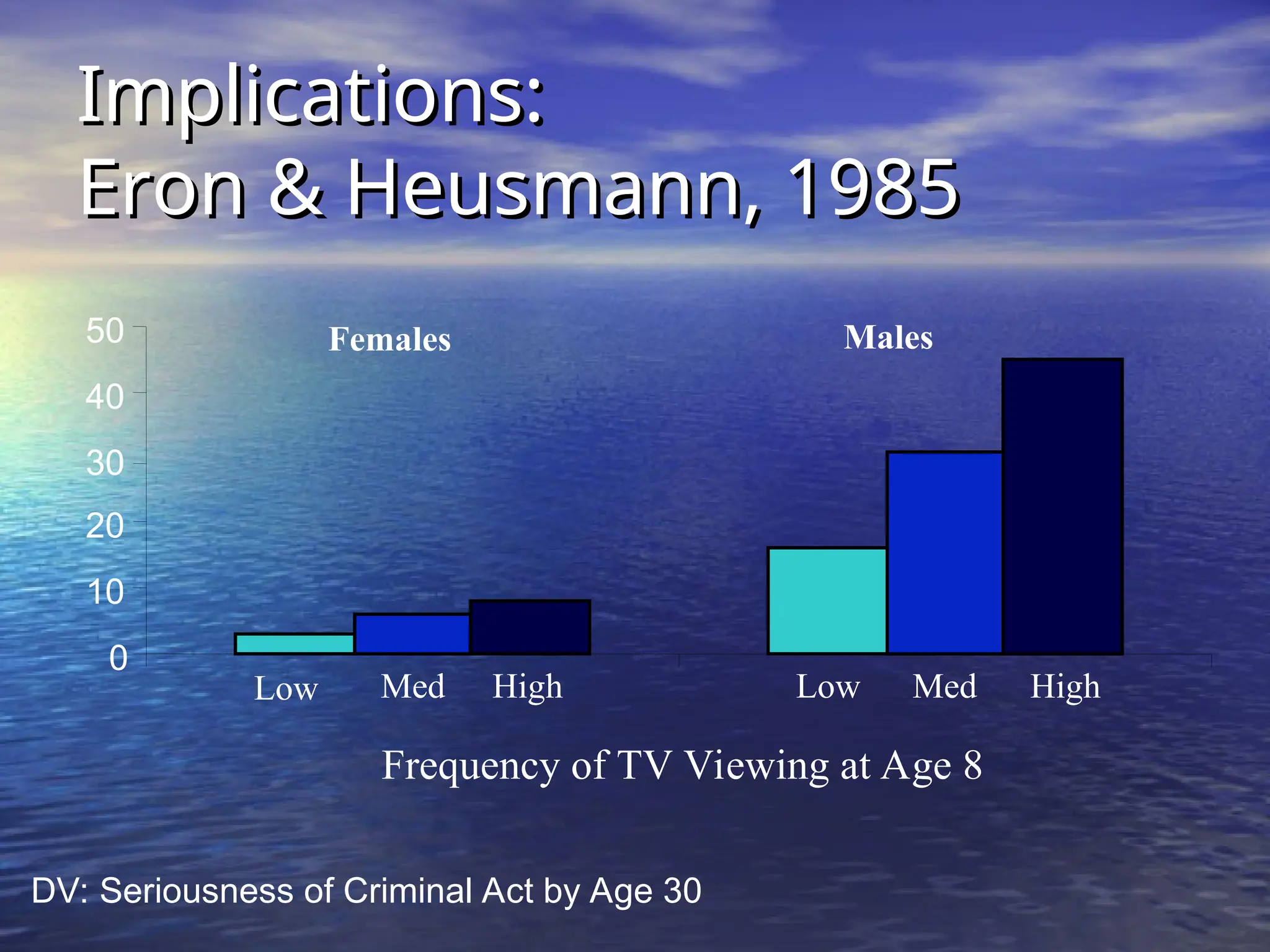 Implications:
Implications:
Eron & Heusmann, 1985
Eron & Heusmann, 1985
0
10
20
30
40
50
DV: Seriousness of Criminal Act by Age 30
Low Low
Med Med
High High
Frequency of TV Viewing at Age 8
Females Males
 