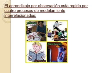 El aprendizaje por observación esta regido por
cuatro procesos de modelamiento
interrelacionados:

 