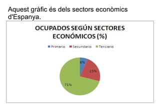 Aquest gràfic és dels sectors econòmics d'Espanya. 