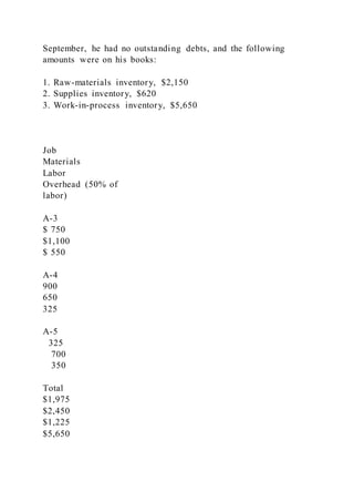 September, he had no outstanding debts, and the following
amounts were on his books:
1. Raw-materials inventory, $2,150
2. Supplies inventory, $620
3. Work-in-process inventory, $5,650
Job
Materials
Labor
Overhead (50% of
labor)
A-3
$ 750
$1,100
$ 550
A-4
900
650
325
A-5
325
700
350
Total
$1,975
$2,450
$1,225
$5,650
 