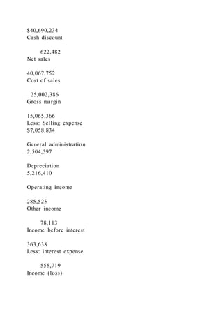 $40,690,234
Cash discount
622,482
Net sales
40,067,752
Cost of sales
25,002,386
Gross margin
15,065,366
Less: Selling expense
$7,058,834
General administration
2,504,597
Depreciation
5,216,410
Operating income
285,525
Other income
78,113
Income before interest
363,638
Less: interest expense
555,719
Income (loss)
 