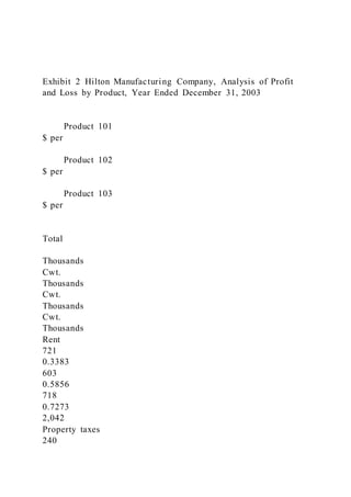 Exhibit 2 Hilton Manufacturing Company, Analysis of Profit
and Loss by Product, Year Ended December 31, 2003
Product 101
$ per
Product 102
$ per
Product 103
$ per
Total
Thousands
Cwt.
Thousands
Cwt.
Thousands
Cwt.
Thousands
Rent
721
0.3383
603
0.5856
718
0.7273
2,042
Property taxes
240
 