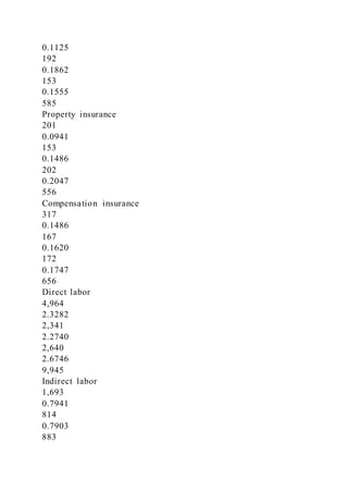 0.1125
192
0.1862
153
0.1555
585
Property insurance
201
0.0941
153
0.1486
202
0.2047
556
Compensation insurance
317
0.1486
167
0.1620
172
0.1747
656
Direct labor
4,964
2.3282
2,341
2.2740
2,640
2.6746
9,945
Indirect labor
1,693
0.7941
814
0.7903
883
 