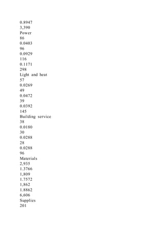 0.8947
3,390
Power
86
0.0403
96
0.0929
116
0.1171
298
Light and heat
57
0.0269
49
0.0472
39
0.0392
145
Building service
38
0.0180
30
0.0288
28
0.0288
96
Materials
2,935
1.3766
1,809
1.7572
1,862
1.8862
6,606
Supplies
201
 