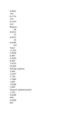 0.0941
183
0.1774
135
0.1363
519
Repairs
68
0.0319
57
0.0557
39
0.0396
164
Total
11,522
5.4036
6,493
6.3059
6,986
7.0787
25,002
Selling expense
3,496
1.6397
1,758
1.7069
1,805
1.8286
7,059
General administration
1,324
0.6209
499
0.4850
681
 