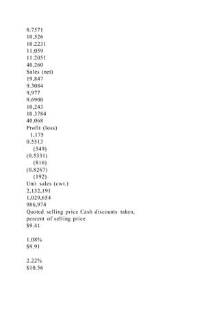 8.7571
10,526
10.2231
11,059
11.2051
40,260
Sales (net)
19,847
9.3084
9,977
9.6900
10,243
10.3784
40,068
Profit (loss)
1,175
0.5513
(549)
(0.5331)
(816)
(0.8267)
(192)
Unit sales (cwt.)
2,132,191
1,029,654
986,974
Quoted selling price Cash discounts taken,
percent of selling price
$9.41
1.08%
$9.91
2.22%
$10.56
 