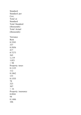 Standard
Standard per
Cwt.
Total at
Standard
Total Standard
(thousands)
Total Actual
(thousands)
Variance
Rent
0.3383
337
0.5856
417
0.7273
365
1,119
1,021
+ 98
Property taxes
0.1125
112
0.1862
133
0.1555
78
323
307
+ 16
Property insurance
0.0941
94
0.1486
106
 