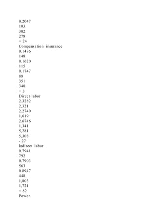 0.2047
103
302
278
+ 24
Compensation insurance
0.1486
148
0.1620
115
0.1747
88
351
348
+ 3
Direct labor
2.3282
2,321
2.2740
1,619
2.6746
1,341
5,281
5,308
- 27
Indirect labor
0.7941
792
0.7903
563
0.8947
448
1,803
1,721
+ 82
Power
 
