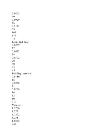 0.0403
40
0.0929
66
0.1171
59
165
170
- 5
Light and heat
0.0269
27
0.0472
34
0.0392
20
80
83
- 3
Building service
0.0180
18
0.0288
21
0.0288
14
53
50
+ 3
Materials
1.3766
1,372
1.7572
1,251
1.8862
946
 