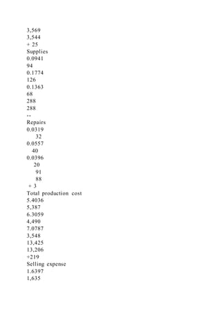 3,569
3,544
+ 25
Supplies
0.0941
94
0.1774
126
0.1363
68
288
288
--
Repairs
0.0319
32
0.0557
40
0.0396
20
91
88
+ 3
Total production cost
5.4036
5,387
6.3059
4,490
7.0787
3,548
13,425
13,206
+219
Selling expense
1.6397
1,635
 
