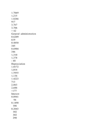 1.7069
1,215
1.8286
917
3,767
3,706
+ 62
General administration
0.6209
619
0.4850
345
0.6904
346
1,310
1,378
- 68
Depreciation
1.0172
1,014
1.5955
1,136
1.4223
713
2,863
2,686
+177
Interest
0.0941
94
0.1490
106
0.2043
102
302
290
 