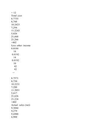 + 12
Total cost
8.7755
8,748
10.2423
7,294
11.2243
5,626
21,668
21,266
+402
Less other income
0.0184
18
0.0192
14
0.0192
10
42
42
--
8.7571
8,730
10.2231
7,280
11.2051
5,617
21,626
21,224
+402
Actual sales (net)
9.3084
9,279
9.6900
6,900
 