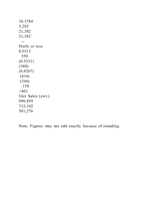 10.3784
5,202
21,382
21,382
--
Profit or loss
0.5513
550
(0.5331)
(380)
(0.8267)
(414)
(244)
158
+402
Unit Sales (cwt.)
996,859
712,102
501,276
Note: Figures may not add exactly because of rounding.
 