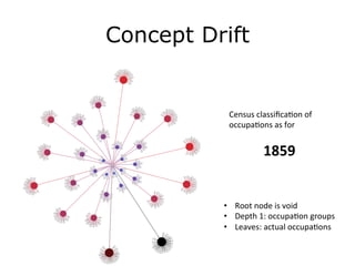 Concept Drift
	
   Census	
  classiﬁcaFon	
  of	
  
occupaFons	
  as	
  for	
  
	
  
	
  1859	
  
•  Root	
  node	
  is	
  void	
  
•  Depth	
  1:	
  occupaFon	
  groups	
  
•  Leaves:	
  actual	
  occupaFons	
  
 