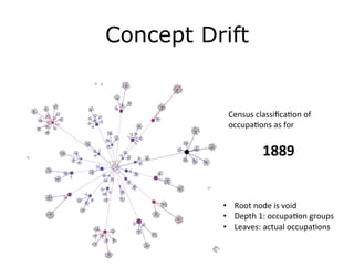 Concept Drift
	
   Census	
  classiﬁcaFon	
  of	
  
occupaFons	
  as	
  for	
  
	
  
	
  1889	
  
•  Root	
  node	
  is	
  void	
  
•  Depth	
  1:	
  occupaFon	
  groups	
  
•  Leaves:	
  actual	
  occupaFons	
  
 