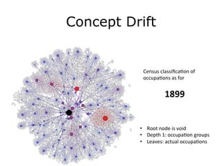 Concept Drift
	
   Census	
  classiﬁcaFon	
  of	
  
occupaFons	
  as	
  for	
  
	
  
	
  1899	
  
•  Root	
  node	
  is	
  void	
  
•  Depth	
  1:	
  occupaFon	
  groups	
  
•  Leaves:	
  actual	
  occupaFons	
  
 