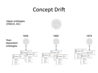 Concept	
  Dris	
  
Upper ontologies
(HISCO, AC)
Year-
dependent
ontologies
1859 1869 1879
 