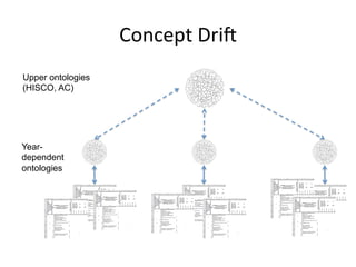 Concept	
  Dris	
  
Upper ontologies
(HISCO, AC)
Year-
dependent
ontologies
 