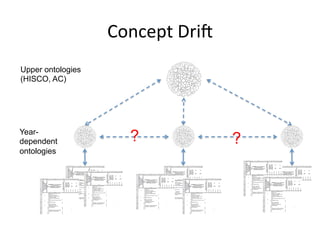 Concept	
  Dris	
  
Upper ontologies
(HISCO, AC)
Year-
dependent
ontologies
? ?
 