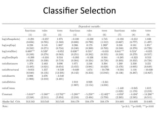 Table 1:
Dependent variable:
functions rules trees functions rules trees functions rules trees
(1) (2) (3) (4) (5) (6) (7) (8) (9)
log(nSnapshots) 0.291 0.257 1.975 0.180 0.239 1.745 0.193 0.212 1.838
(0.656) (0.765) (1.503) (0.680) (0.790) (1.512) (0.667) (0.777) (1.497)
log(avgGap) 0.238 0.145 1.385⇤
0.266 0.173 1.269⇤
0.248 0.161 1.351⇤
(0.242) (0.271) (0.734) (0.240) (0.269) (0.703) (0.240) (0.270) (0.729)
log(totalSize) 0.669⇤⇤⇤
0.539⇤
0.052 0.636⇤⇤
0.531⇤
0.010 0.641⇤⇤⇤
0.524⇤
0.025
(0.249) (0.278) (0.563) (0.251) (0.282) (0.555) (0.249) (0.279) (0.557)
avgTreeDepth 0.399 0.334 0.534 0.393 0.336 0.564 0.385 0.323 0.553
(0.302) (0.330) (0.719) (0.304) (0.334) (0.728) (0.303) (0.332) (0.728)
ratioInstances 1.378 2.463 3.090 1.071 2.246 3.394 1.269 2.330 3.221
(3.485) (4.021) (6.654) (3.455) (3.981) (6.629) (3.476) (4.005) (6.649)
ratioStructural 9.054 1.357 9.539 9.039 1.674 10.799 9.594 1.116 10.030
(6.040) (6.135) (13.505) (6.142) (6.353) (13.945) (6.136) (6.267) (13.827)
ratioInserts 3.006 2.376 3.540
(1.906) (2.210) (4.401)
ratioDeletes 1.918 0.929 2.341
(1.907) (2.154) (4.058)
ratioComm 1.440 0.945 1.615
(1.028) (1.170) (2.219)
Constant 5.610⇤⇤
5.580⇤⇤
12.702⇤⇤
5.288⇤⇤
5.259⇤⇤
12.402⇤⇤
4.059⇤
4.494⇤
14.266⇤⇤
(2.248) (2.511) (5.954) (2.210) (2.494) (5.759) (2.265) (2.585) (6.511)
Akaike Inf. Crit. 313.543 313.543 313.543 316.179 316.179 316.179 314.605 314.605 314.605
Note: ⇤
p<0.1; ⇤⇤
p<0.05; ⇤⇤⇤
p<0.01
Classiﬁer	
  SelecFon	
  
 
