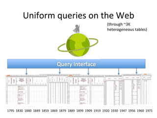 Uniform	
  queries	
  on	
  the	
  Web	
  
1795	
  	
  1830	
  	
  1840	
  	
  1849	
  	
  1859	
  	
  1869	
  	
  1879	
  	
  1889	
  	
  1899	
  	
  1909	
  	
  1919	
  	
  1920	
  	
  1930	
  	
  1947	
  	
  1956	
  	
  1960	
  	
  1971	
  
(through	
  ~3K	
  
heterogeneous	
  tables)	
  
 
