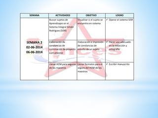 SEMANA ACTIVIDADES OBJETIVO LOGRO
SEMANA 2
02-06-2014
06-06-2014
Buscar sujetos de
Aprendizajes en el
Sistema Integral Simón
Rodríguez (SISR)
Visualizar si el sujeto se
encuentra en sistema
 Operar el sistema SISR
Elaboración de
constancias de
culminación de proyecto
o en proceso
Elaboración e impresión
de constancias de
estudio de un sujeto
 Hacer uso adecuado
en la redacción y
ortografía
Llenar HCM para seguros
de los maestros
Llenar formatos para el
seguro del HCM de los
maestros
 Escribir manuscrito
 