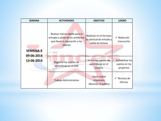 SEMANA ACTIVIDADES OBJETIVO LOGRO
SEMANA 3
09-06-2014
13-06-2014
Realizar memo rápido para la
entrada y salida de los artefactos
que llevan a reparación a los
talleres
Redactar en el formato
la solicitud de entrada y
salida de Activos
 Redacción
manuscrita
Registrar los sujetos de
aprendizaje en el SISR
Incluir los sujetos de
aprendizaje en el
sistema
 Contabilizar los
sujetos en los
proyectos
Trabajo Administrativo
-Sacar copias
-Impresión
-Atención al publico
 Técnicas de
oficinas
 