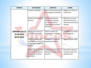 SEMANA ACTIVIDADES OBJETIVO LOGRO
SEMANA 4-5 y 6
16-06-2014
04-07-2014
Entregar certificados Vaciar de los archivos para
la entrega de certificados
 Registro en el libro de
certificación
Realizar movimientos de
almacén
Retirar materiales de
oficina o herramientas
que se encuentra en
resguardo en el almacén
del INCES
 Mantener en control
administrativo de los
materiales retirados del
almacén
Registrar los sujetos de
aprendizaje en el SISR
Incluir los sujetos de
aprendizaje en el sistema
 Contabilizar los sujetos
en los proyectos
Verificar los proyectos
culminados que todos los
sujetos estén cargados al
sistema
Visualizar si el sujeto se
encuentra en sistema
 Operar el sistema SISR
Realizar lista de maestros
para la falta de algunos
documentos faltantes
para RRHH
Cotejar los documentos
faltantes en la data de los
maestros
 Transcribir e informar
al maestro atreves de
telefonía móvil
 